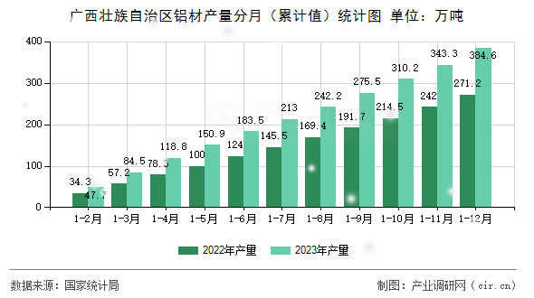 廣西壯族自治區(qū)鋁材產量分月（累計值）統(tǒng)計圖