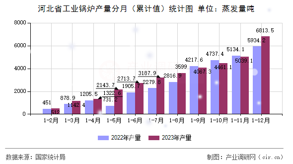 河北省工業(yè)鍋爐產(chǎn)量分月（累計(jì)值）統(tǒng)計(jì)圖