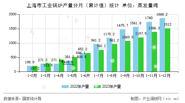 上海市工業(yè)鍋爐產(chǎn)量分月（累計(jì)值）統(tǒng)計(jì)
