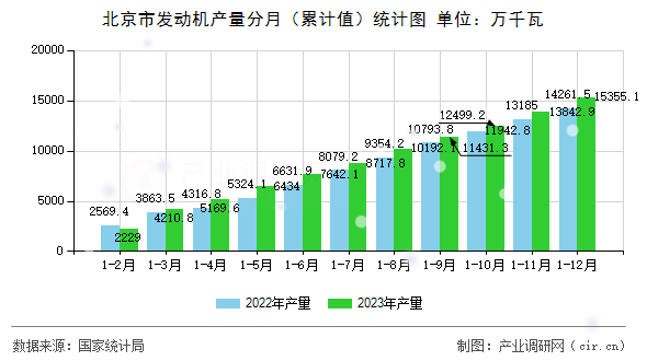 北京市發(fā)動(dòng)機(jī)產(chǎn)量分月（累計(jì)值）統(tǒng)計(jì)圖