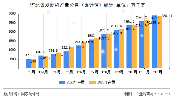河北省發(fā)動(dòng)機(jī)產(chǎn)量分月（累計(jì)值）統(tǒng)計(jì)