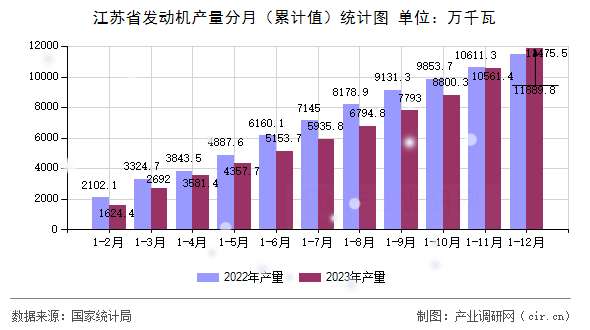 江蘇省發(fā)動(dòng)機(jī)產(chǎn)量分月（累計(jì)值）統(tǒng)計(jì)圖