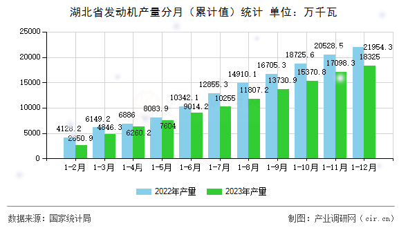 湖北省發(fā)動(dòng)機(jī)產(chǎn)量分月（累計(jì)值）統(tǒng)計(jì)