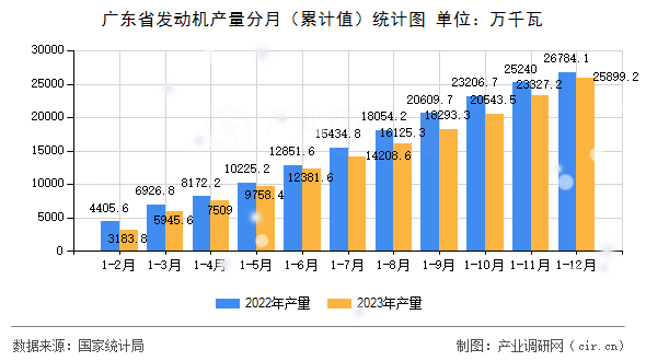 廣東省發(fā)動機產(chǎn)量分月（累計值）統(tǒng)計圖