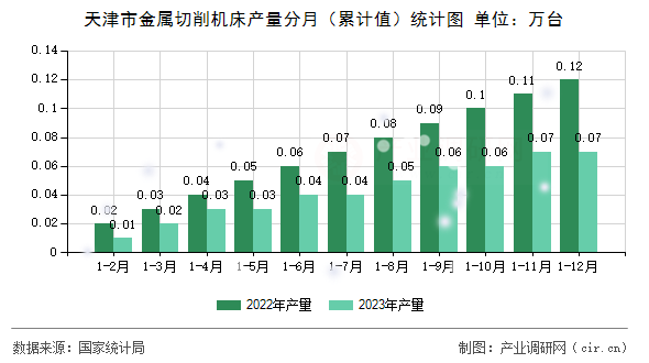 天津市金屬切削機床產量分月（累計值）統(tǒng)計圖
