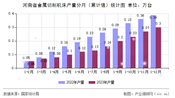 河南省金屬切削機(jī)床產(chǎn)量分月（累計(jì)值）統(tǒng)計(jì)圖