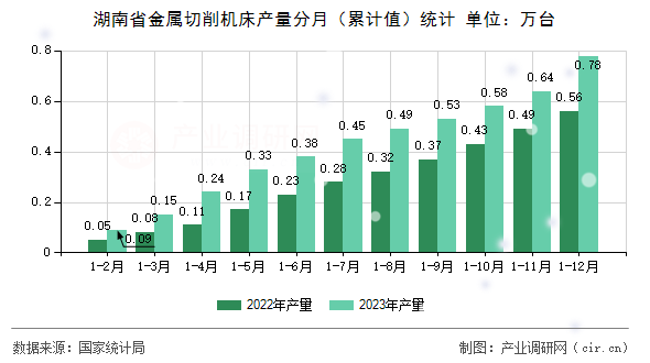 湖南省金屬切削機床產(chǎn)量分月（累計值）統(tǒng)計