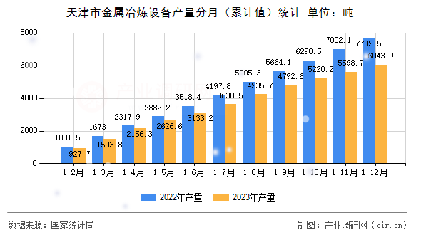 天津市金屬冶煉設備產(chǎn)量分月（累計值）統(tǒng)計