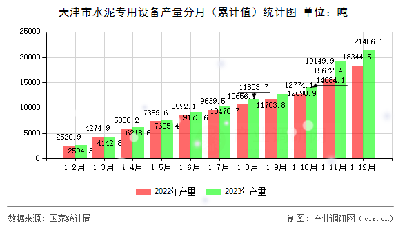 天津市水泥專用設(shè)備產(chǎn)量分月（累計值）統(tǒng)計圖