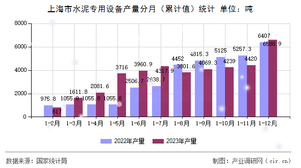 上海市水泥專用設備產量分月（累計值）統(tǒng)計
