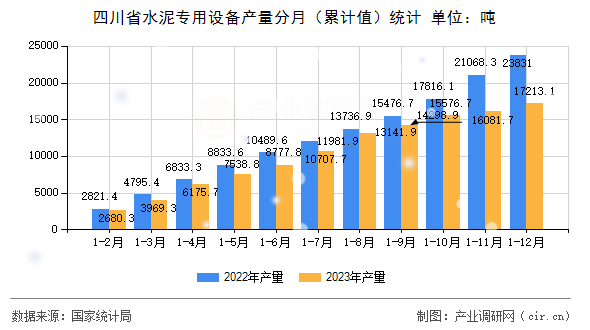 四川省水泥專(zhuān)用設(shè)備產(chǎn)量分月（累計(jì)值）統(tǒng)計(jì)