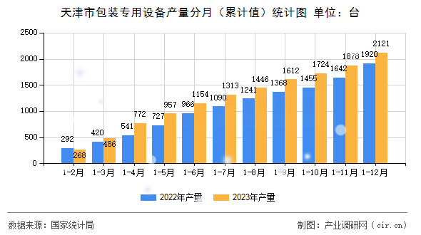 天津市包裝專(zhuān)用設(shè)備產(chǎn)量分月（累計(jì)值）統(tǒng)計(jì)圖
