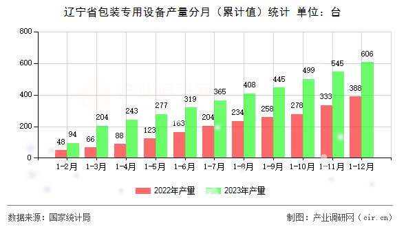 遼寧省包裝專用設(shè)備產(chǎn)量分月（累計(jì)值）統(tǒng)計(jì)