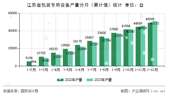 江蘇省包裝專用設(shè)備產(chǎn)量分月（累計值）統(tǒng)計