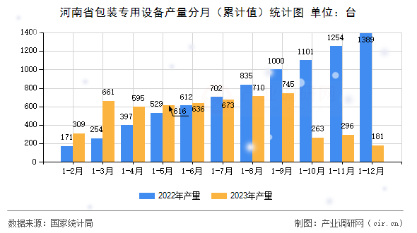 河南省包裝專用設備產(chǎn)量分月（累計值）統(tǒng)計圖