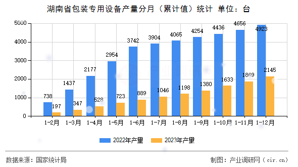 湖南省包裝專用設(shè)備產(chǎn)量分月（累計值）統(tǒng)計