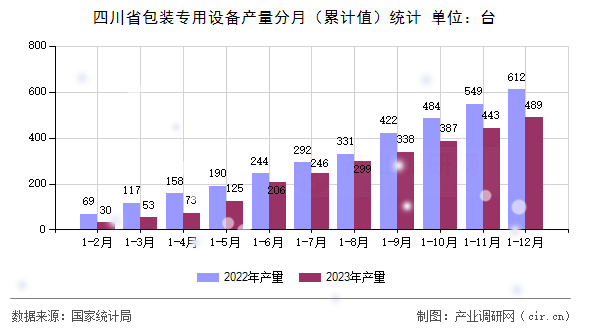 四川省包裝專用設(shè)備產(chǎn)量分月（累計(jì)值）統(tǒng)計(jì)