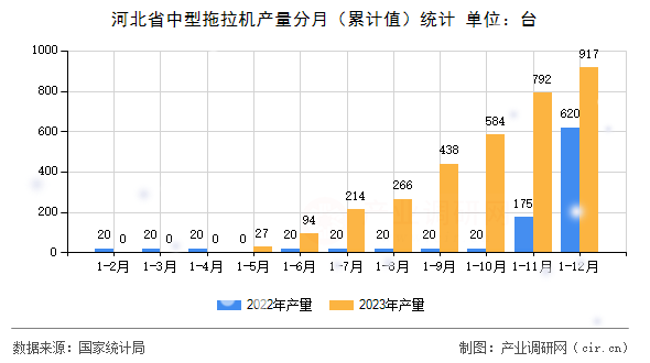 河北省中型拖拉機產(chǎn)量分月（累計值）統(tǒng)計