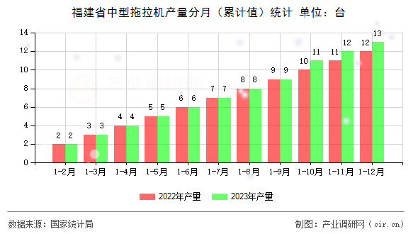 福建省中型拖拉機(jī)產(chǎn)量分月（累計(jì)值）統(tǒng)計(jì)