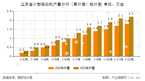 江蘇省小型拖拉機(jī)產(chǎn)量分月（累計(jì)值）統(tǒng)計(jì)圖