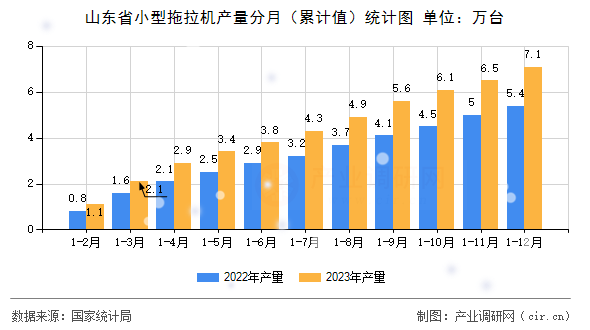 山東省小型拖拉機產(chǎn)量分月（累計值）統(tǒng)計圖