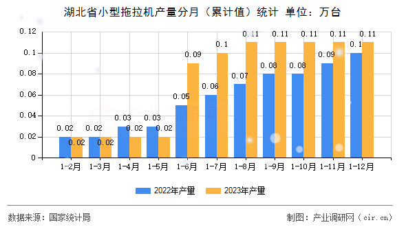 湖北省小型拖拉機(jī)產(chǎn)量分月（累計(jì)值）統(tǒng)計(jì)