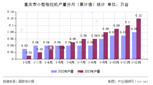 重慶市小型拖拉機(jī)產(chǎn)量分月（累計(jì)值）統(tǒng)計(jì)