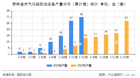 吉林省大氣污染防治設(shè)備產(chǎn)量分月（累計值）統(tǒng)計