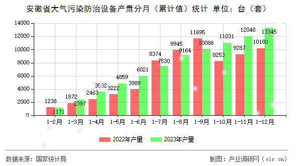 安徽省大氣污染防治設(shè)備產(chǎn)量分月（累計(jì)值）統(tǒng)計(jì)
