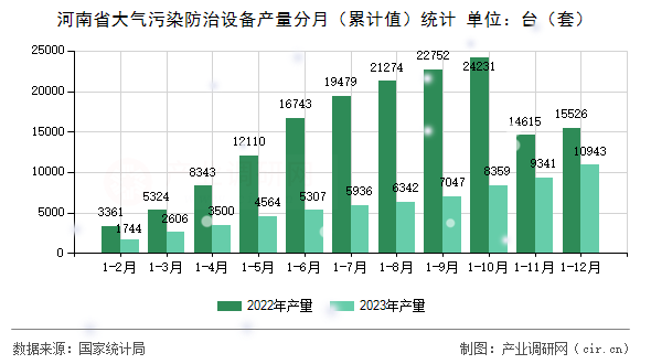 河南省大氣污染防治設(shè)備產(chǎn)量分月（累計(jì)值）統(tǒng)計(jì)