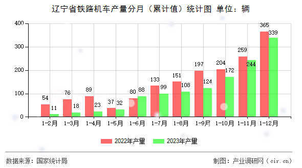 遼寧省鐵路機(jī)車產(chǎn)量分月（累計(jì)值）統(tǒng)計(jì)圖