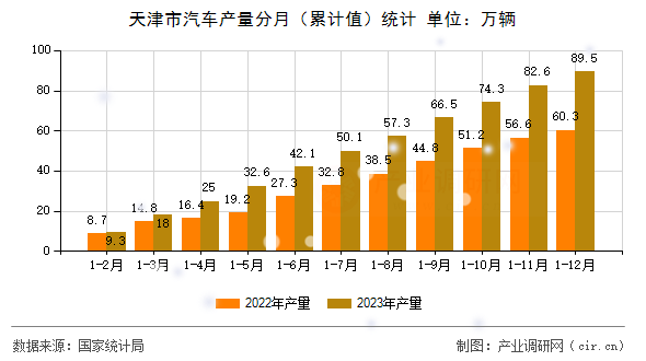 天津市汽車(chē)產(chǎn)量分月（累計(jì)值）統(tǒng)計(jì)