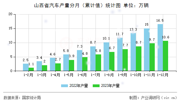 山西省汽車產(chǎn)量分月（累計值）統(tǒng)計圖