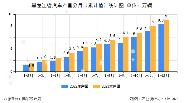 黑龍江省汽車產(chǎn)量分月（累計值）統(tǒng)計圖