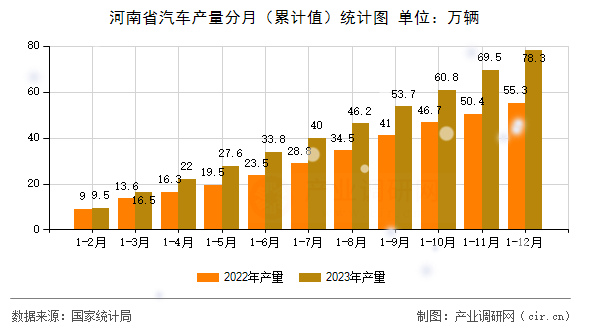 河南省汽車產量分月（累計值）統(tǒng)計圖