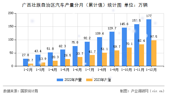 廣西壯族自治區(qū)汽車產(chǎn)量分月（累計(jì)值）統(tǒng)計(jì)圖