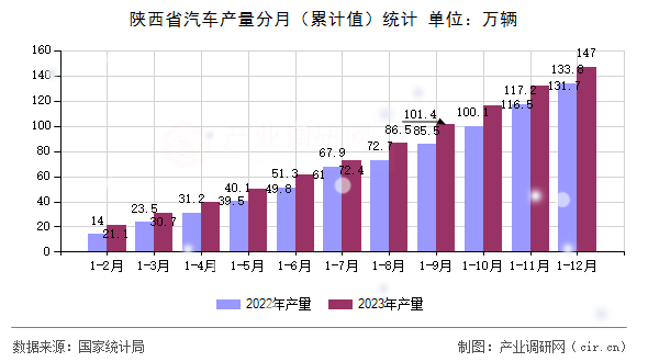 陜西省汽車產(chǎn)量分月（累計值）統(tǒng)計