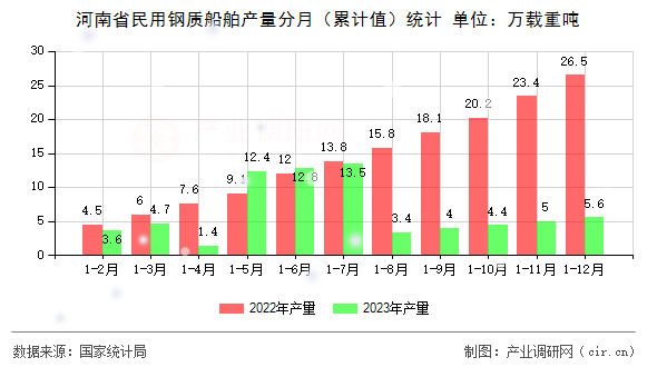 河南省民用鋼質(zhì)船舶產(chǎn)量分月（累計值）統(tǒng)計