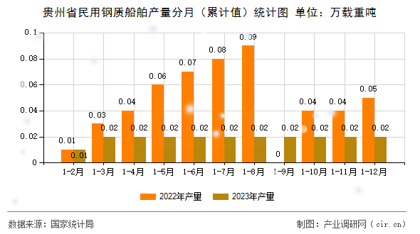 貴州省民用鋼質(zhì)船舶產(chǎn)量分月（累計(jì)值）統(tǒng)計(jì)圖