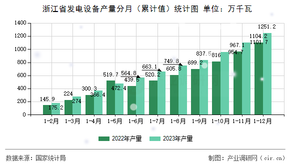 浙江省發(fā)電設(shè)備產(chǎn)量分月（累計值）統(tǒng)計圖