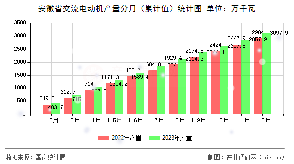 安徽省交流電動機產(chǎn)量分月（累計值）統(tǒng)計圖