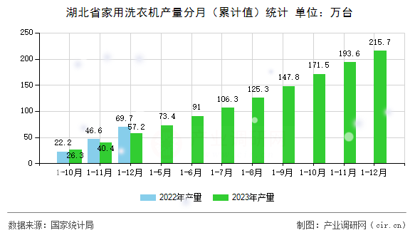 湖北省家用洗衣機(jī)產(chǎn)量分月（累計(jì)值）統(tǒng)計(jì)