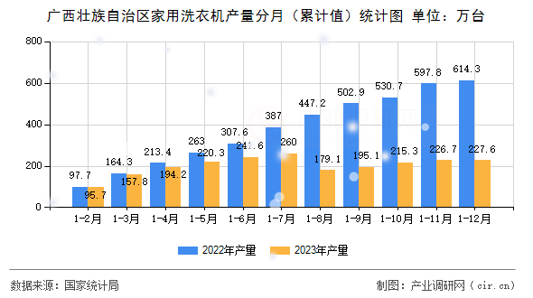 廣西壯族自治區(qū)家用洗衣機產(chǎn)量分月（累計值）統(tǒng)計圖