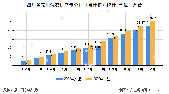 四川省家用洗衣機產(chǎn)量分月（累計值）統(tǒng)計