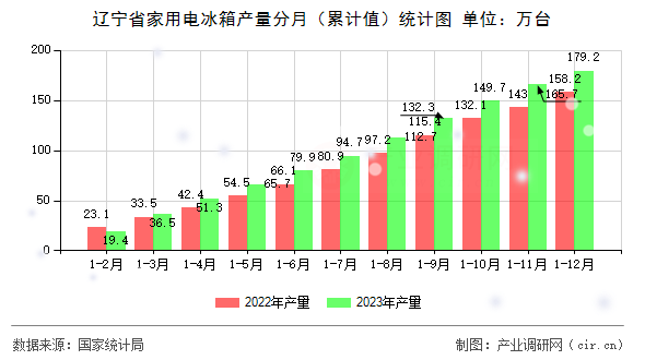 遼寧省家用電冰箱產(chǎn)量分月（累計(jì)值）統(tǒng)計(jì)圖