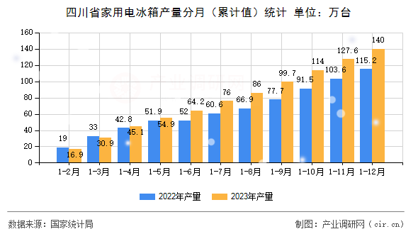 四川省家用電冰箱產(chǎn)量分月（累計(jì)值）統(tǒng)計(jì)
