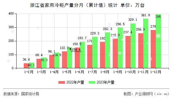 浙江省家用冷柜產(chǎn)量分月（累計值）統(tǒng)計