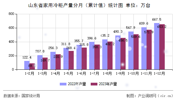 山東省家用冷柜產(chǎn)量分月（累計值）統(tǒng)計圖