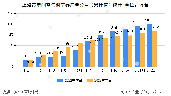上海市房間空氣調(diào)節(jié)器產(chǎn)量分月（累計值）統(tǒng)計