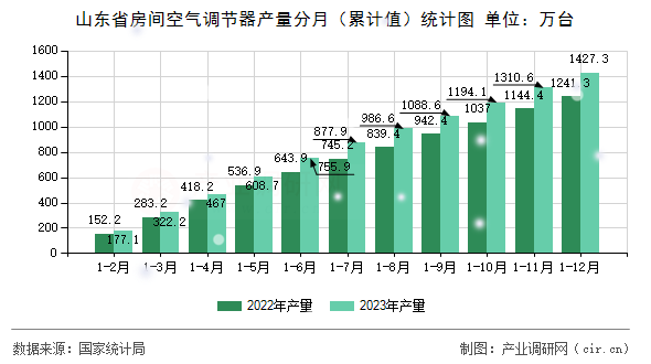 山東省房間空氣調(diào)節(jié)器產(chǎn)量分月(累計(jì)值)統(tǒng)計(jì)圖 山東省房間空氣調(diào)節(jié)器產(chǎn)量分月(累計(jì)值)統(tǒng)計(jì)圖